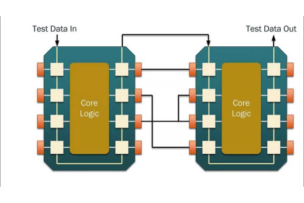 Boundary Scan Testing (JTAG)